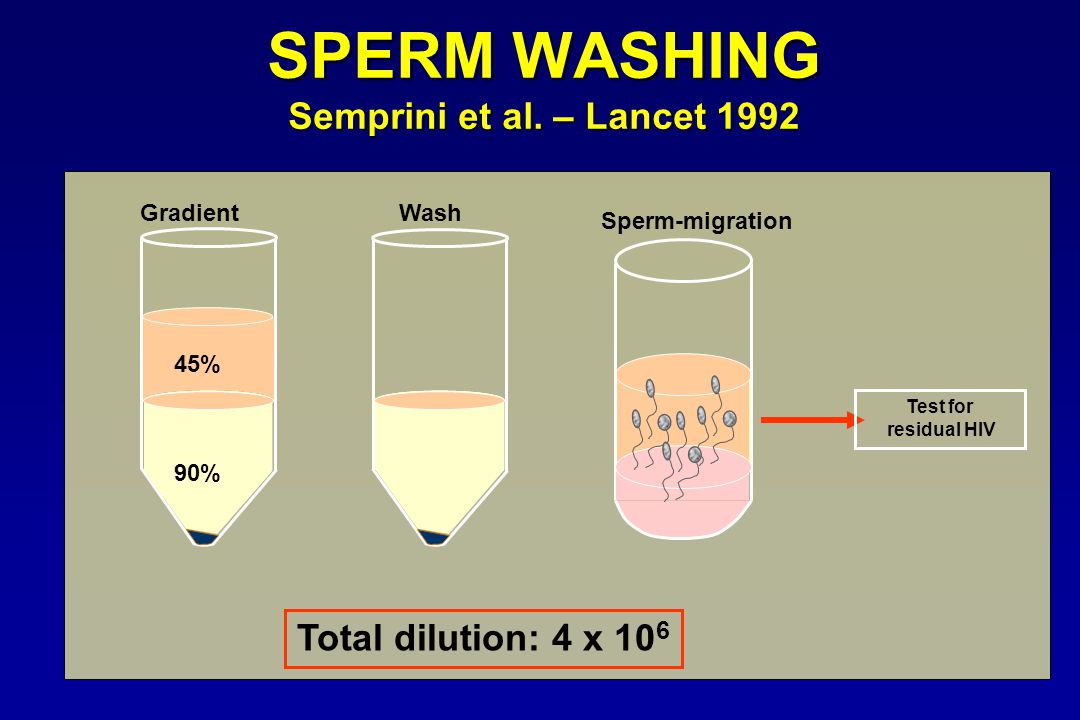Sperm washing concerns
